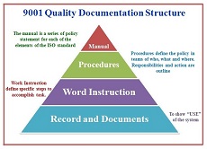 Структура процессной документации